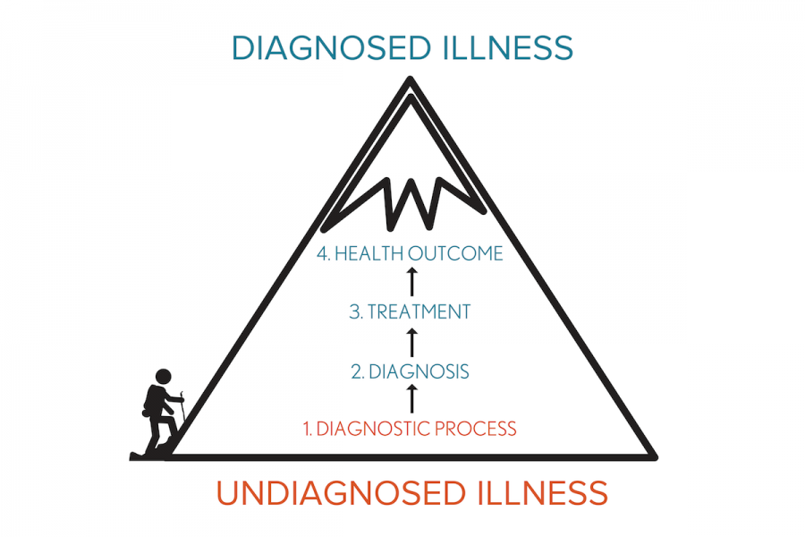A comparison of an undiagnosed vs diagnosed journey